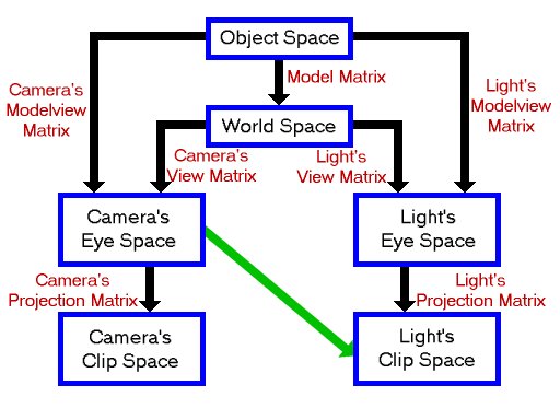 Coordinate spaces