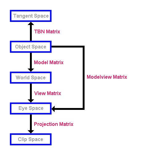 Coordinate spaces