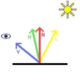 Vectors used in the lighting equation lighting